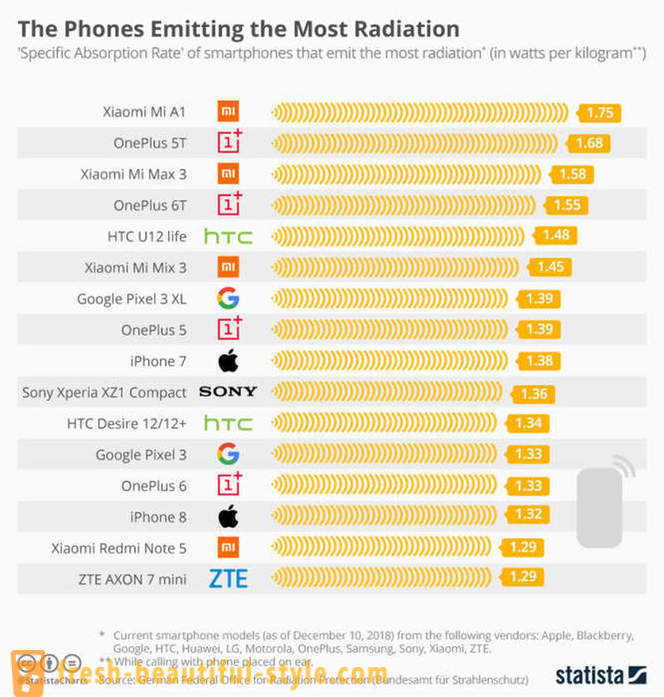 Smartphone-urile merg sălbatic, cu un nivel de radiații